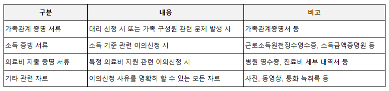 민생회복지원금 이의신청 선택서류